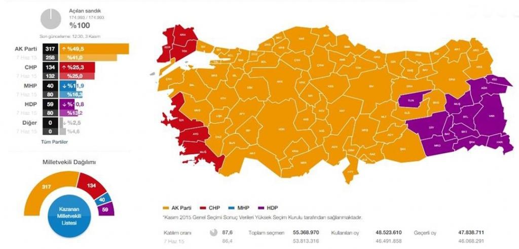 1 Kasım Seçimi ve Sonrası